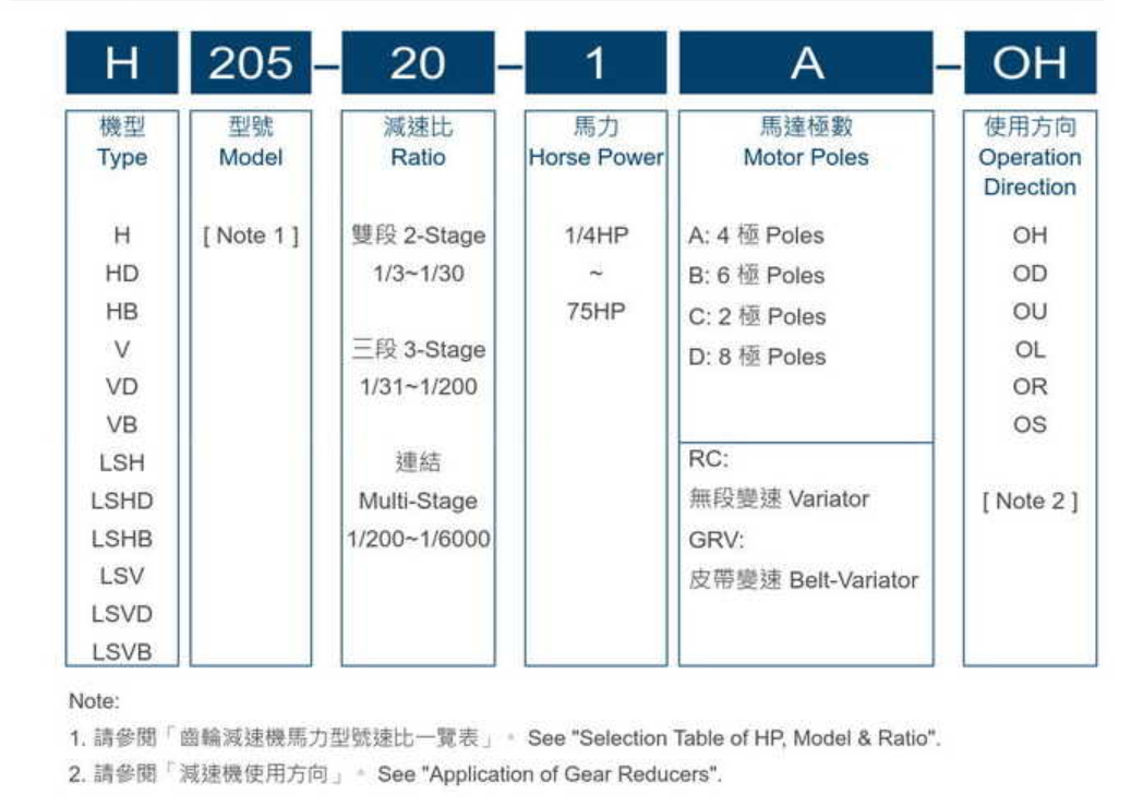 利明大齒輪減速機型號說(shuō)明